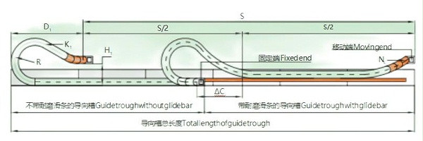 导向槽总长度